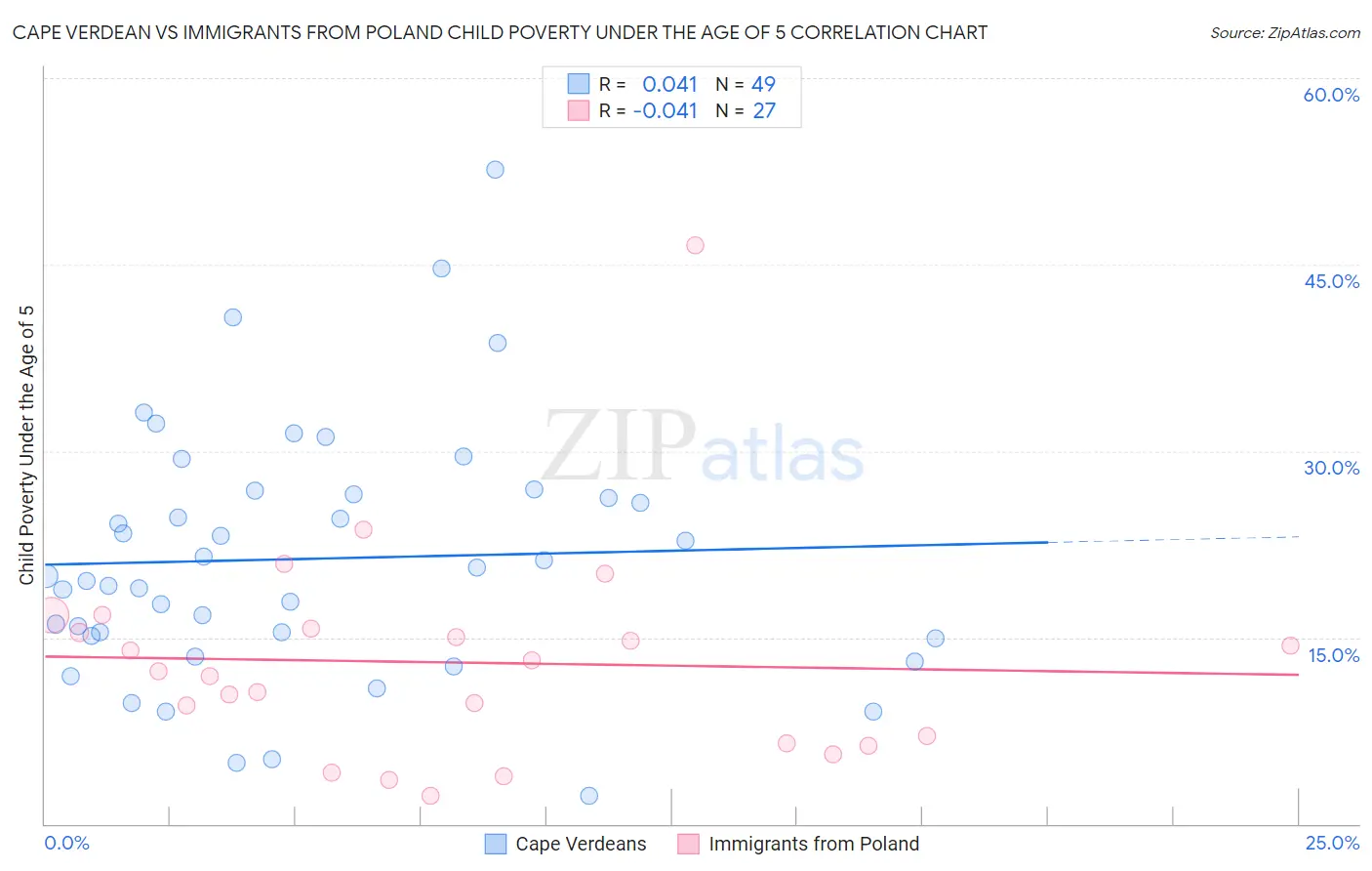 Cape Verdean vs Immigrants from Poland Child Poverty Under the Age of 5