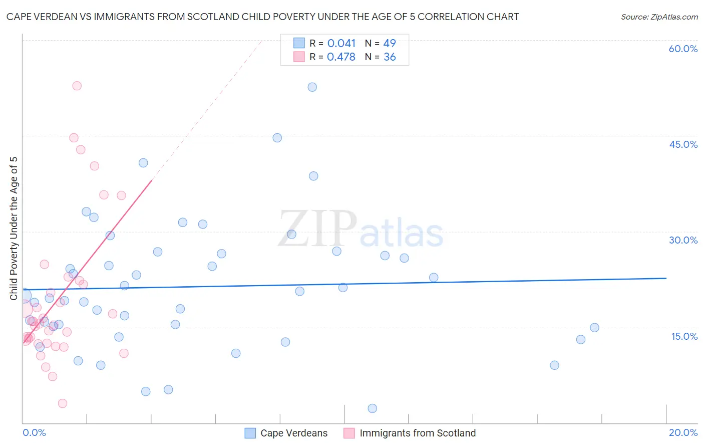 Cape Verdean vs Immigrants from Scotland Child Poverty Under the Age of 5