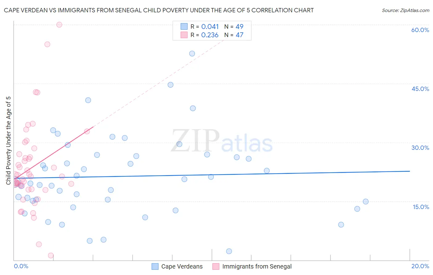 Cape Verdean vs Immigrants from Senegal Child Poverty Under the Age of 5