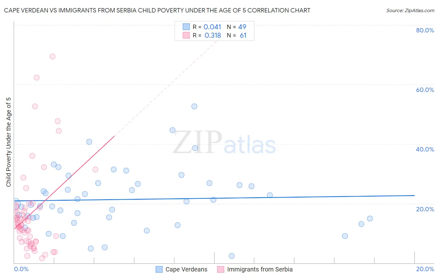 Cape Verdean vs Immigrants from Serbia Child Poverty Under the Age of 5