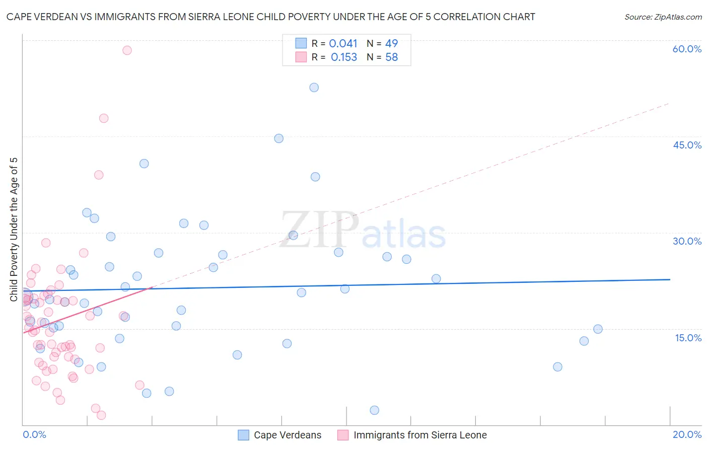 Cape Verdean vs Immigrants from Sierra Leone Child Poverty Under the Age of 5