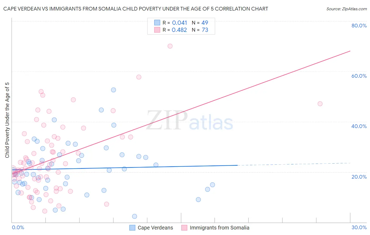 Cape Verdean vs Immigrants from Somalia Child Poverty Under the Age of 5