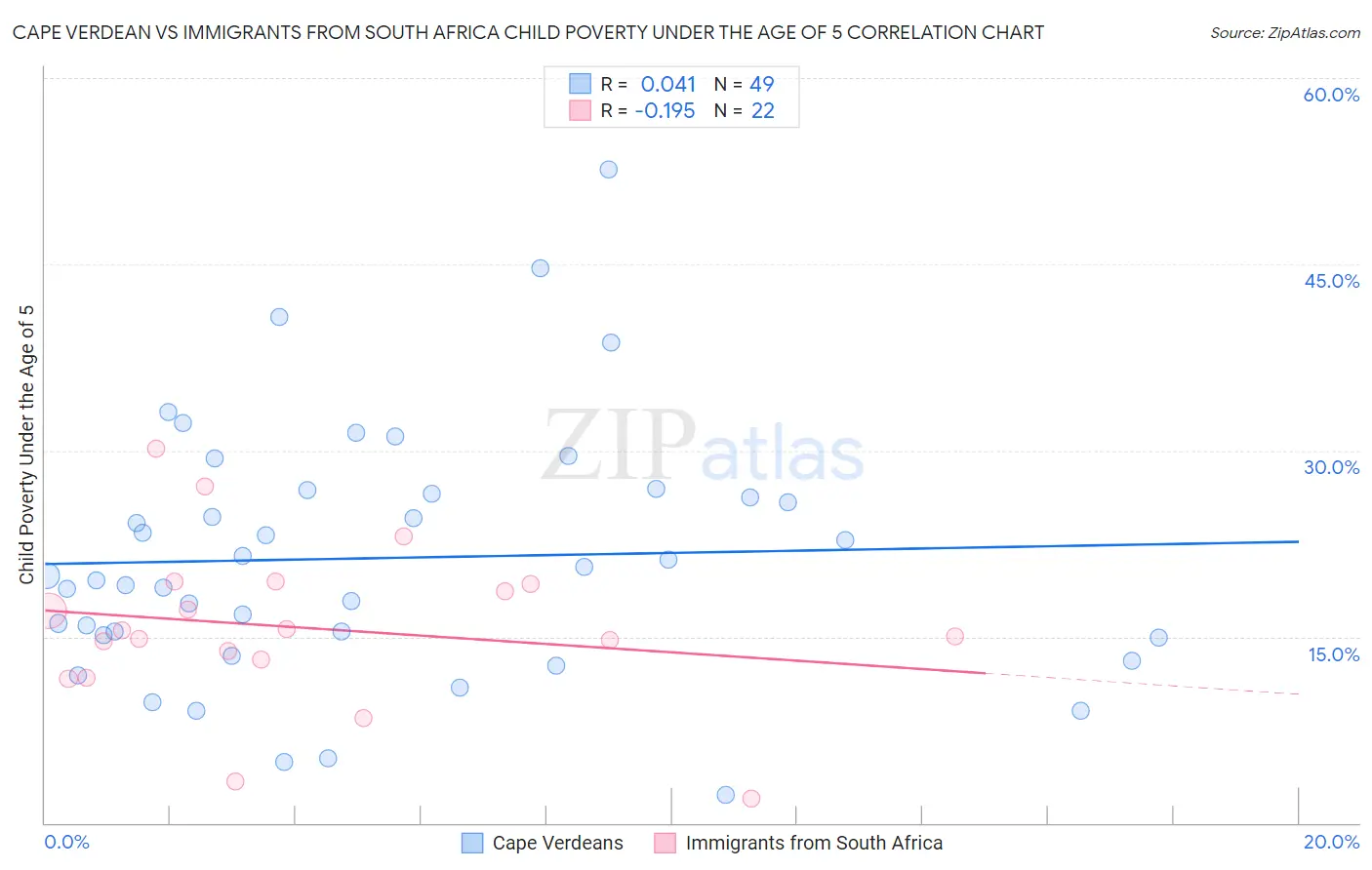 Cape Verdean vs Immigrants from South Africa Child Poverty Under the Age of 5