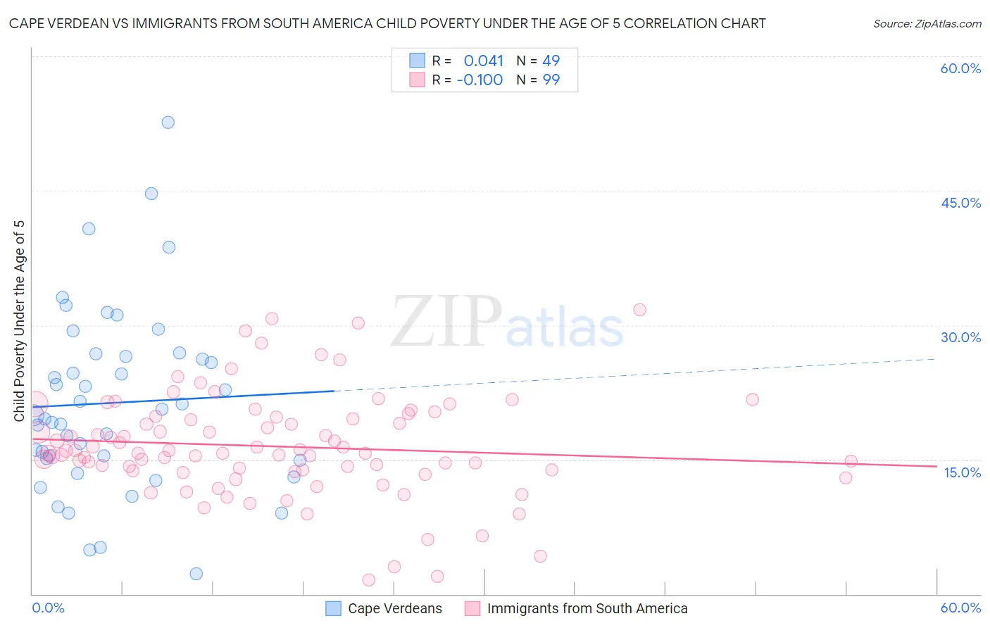 Cape Verdean vs Immigrants from South America Child Poverty Under the Age of 5