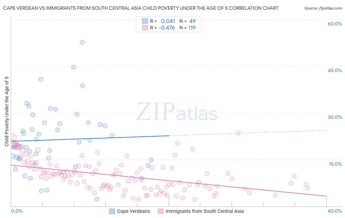 Cape Verdean vs Immigrants from South Central Asia Child Poverty Under the Age of 5