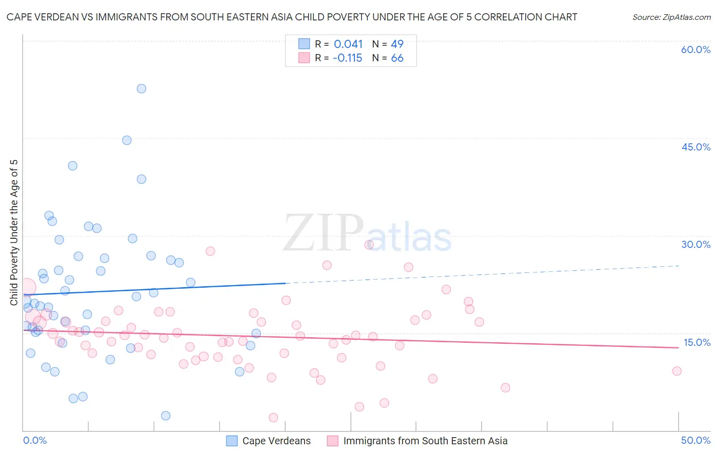 Cape Verdean vs Immigrants from South Eastern Asia Child Poverty Under the Age of 5