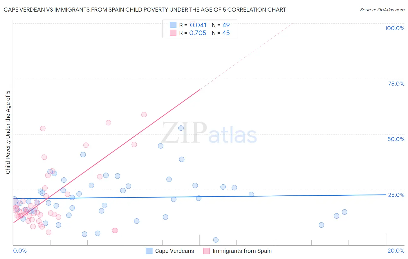 Cape Verdean vs Immigrants from Spain Child Poverty Under the Age of 5