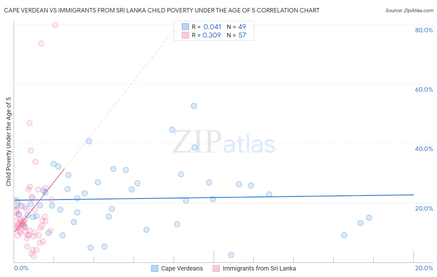 Cape Verdean vs Immigrants from Sri Lanka Child Poverty Under the Age of 5