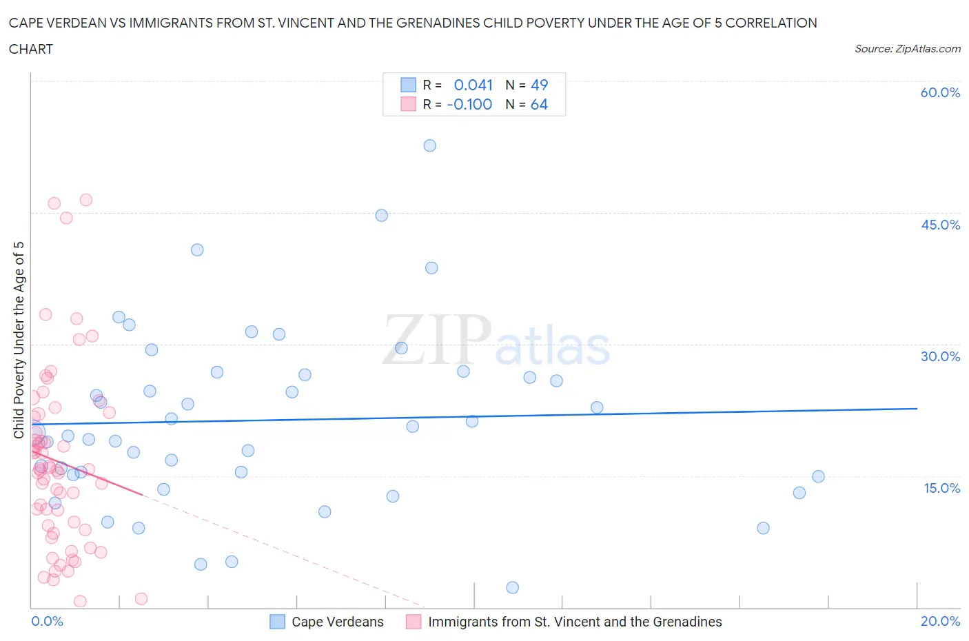 Cape Verdean vs Immigrants from St. Vincent and the Grenadines Child Poverty Under the Age of 5