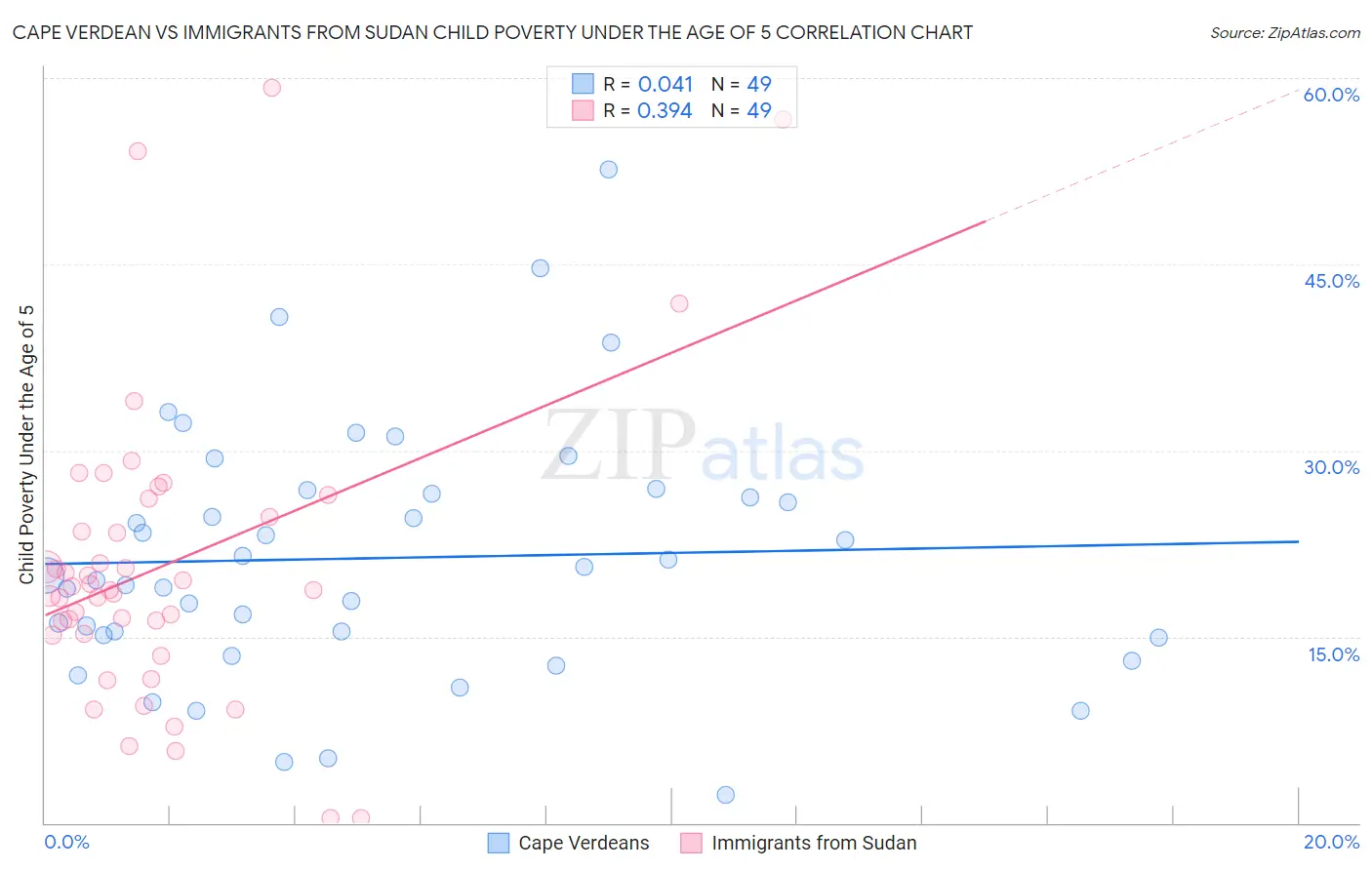 Cape Verdean vs Immigrants from Sudan Child Poverty Under the Age of 5