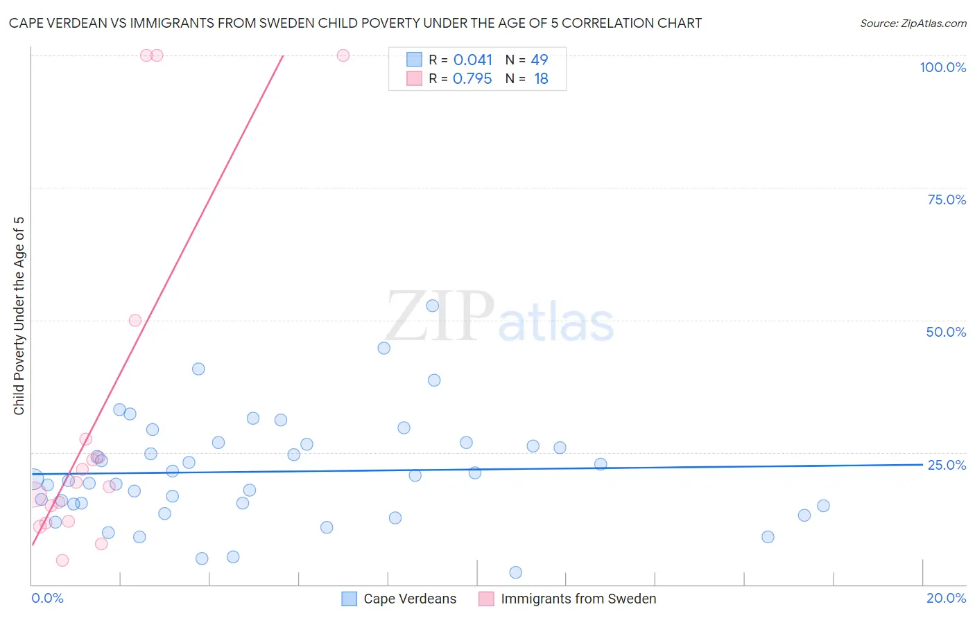 Cape Verdean vs Immigrants from Sweden Child Poverty Under the Age of 5