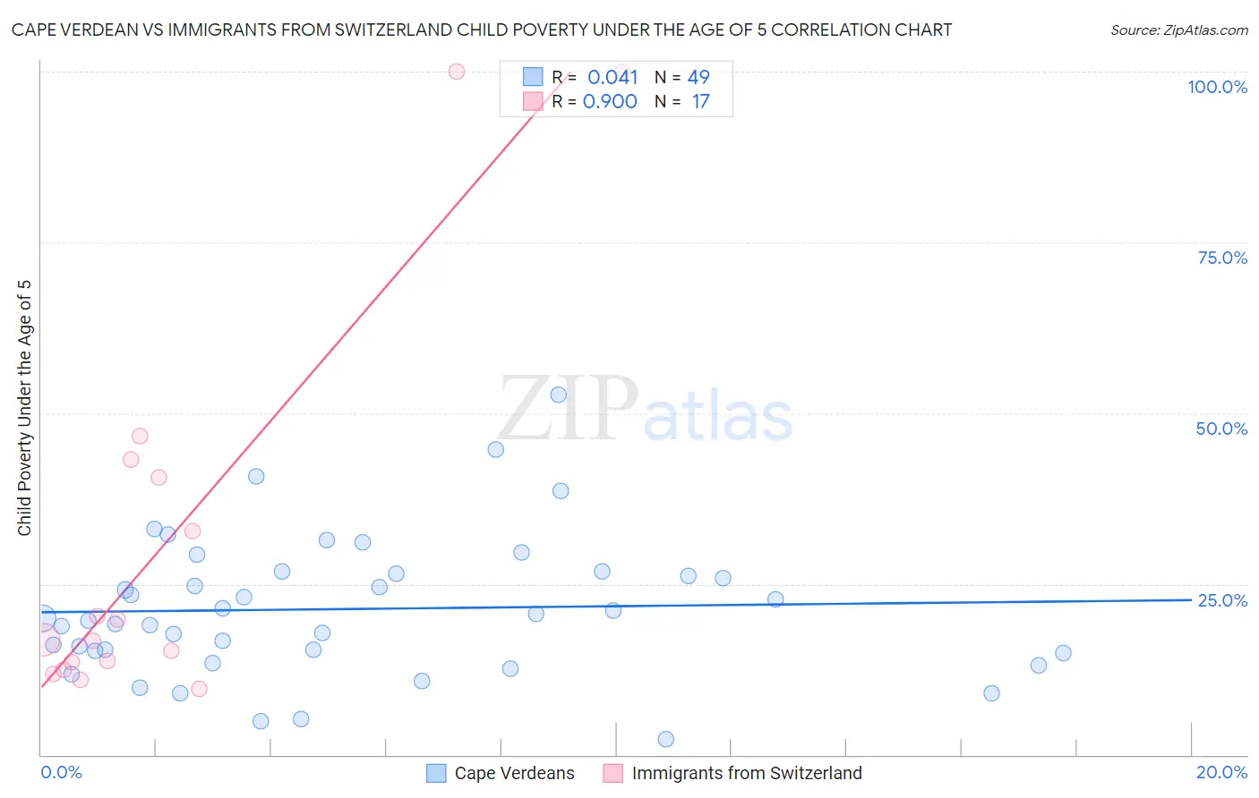 Cape Verdean vs Immigrants from Switzerland Child Poverty Under the Age of 5