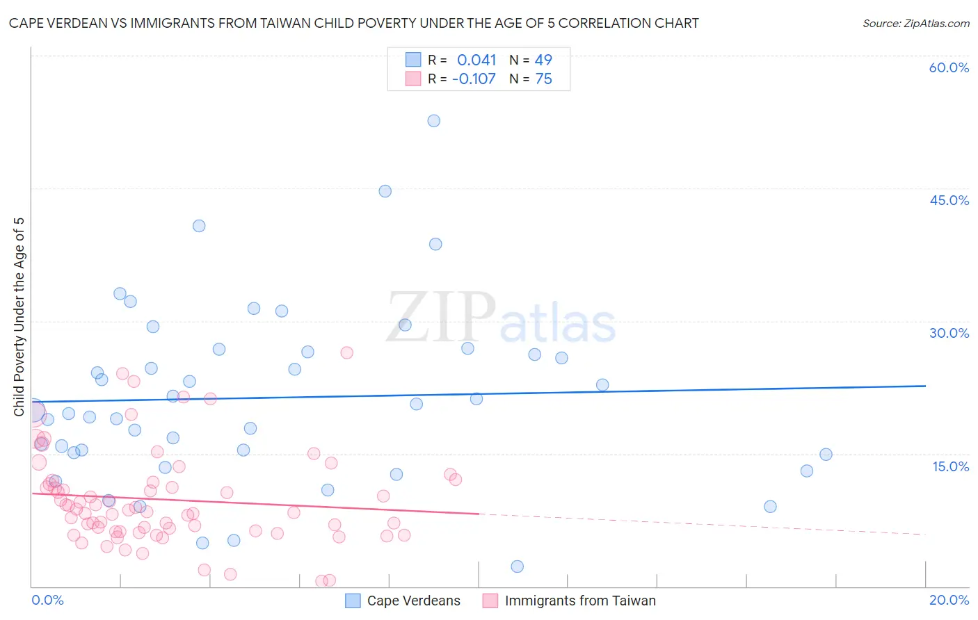 Cape Verdean vs Immigrants from Taiwan Child Poverty Under the Age of 5
