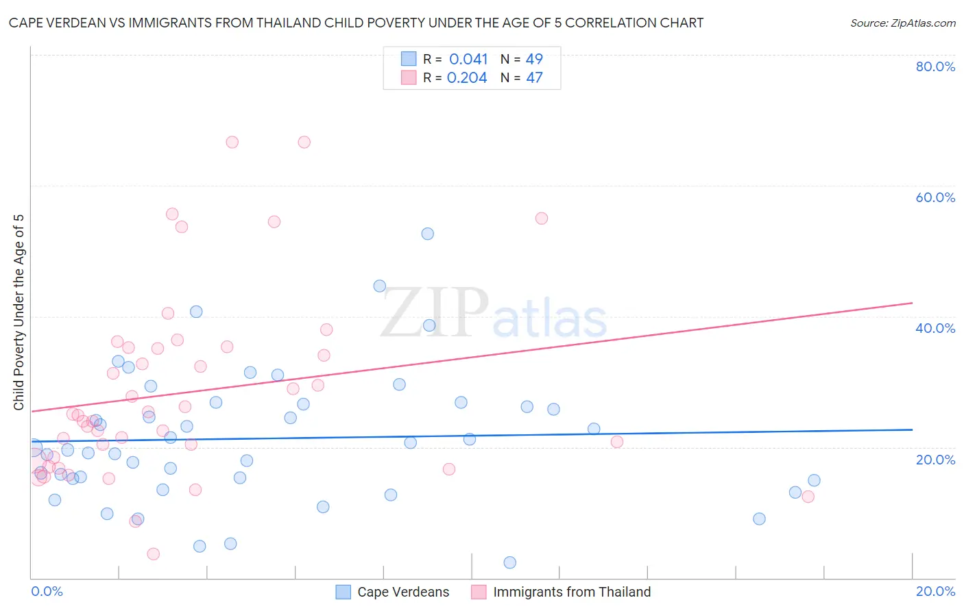 Cape Verdean vs Immigrants from Thailand Child Poverty Under the Age of 5