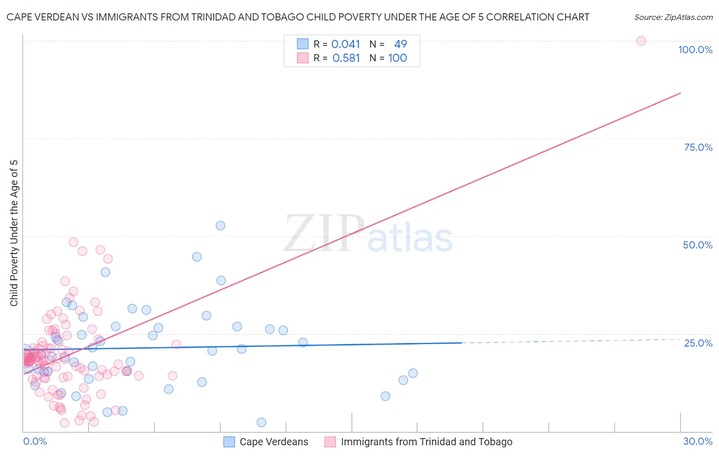 Cape Verdean vs Immigrants from Trinidad and Tobago Child Poverty Under the Age of 5