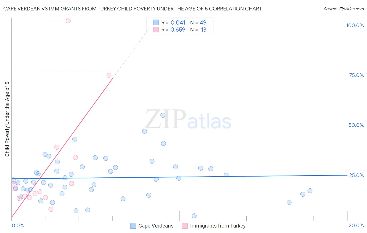 Cape Verdean vs Immigrants from Turkey Child Poverty Under the Age of 5