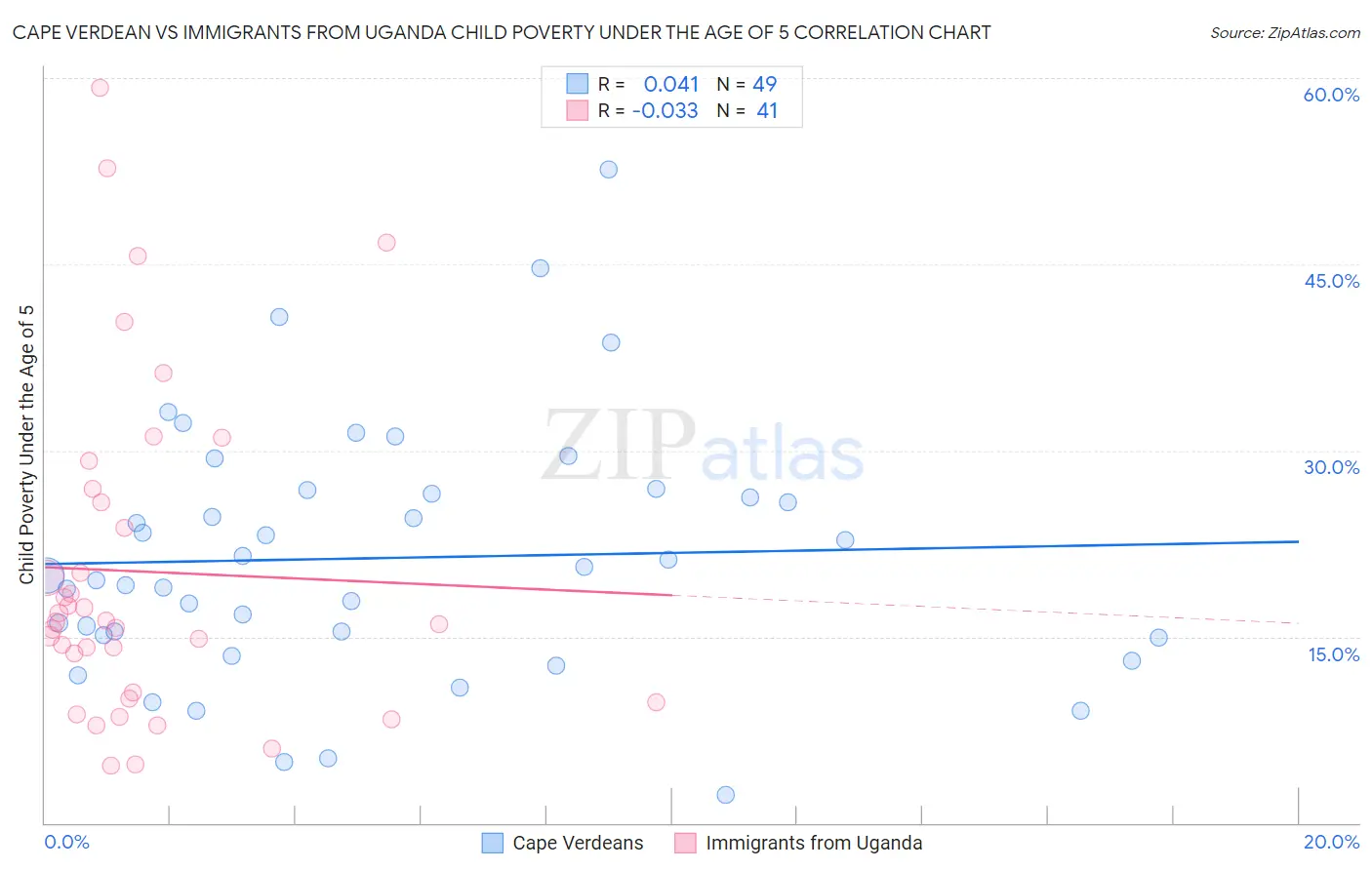 Cape Verdean vs Immigrants from Uganda Child Poverty Under the Age of 5