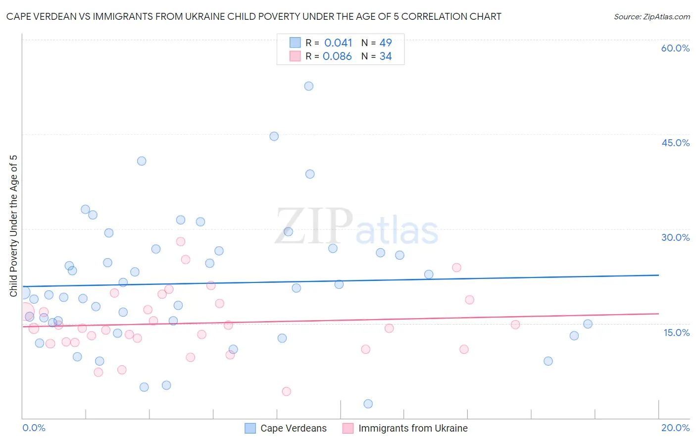 Cape Verdean vs Immigrants from Ukraine Child Poverty Under the Age of 5