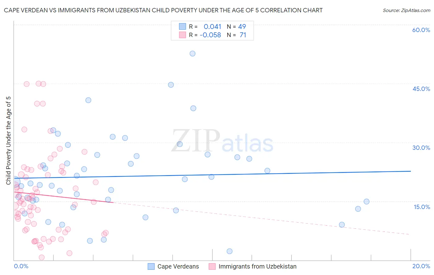 Cape Verdean vs Immigrants from Uzbekistan Child Poverty Under the Age of 5