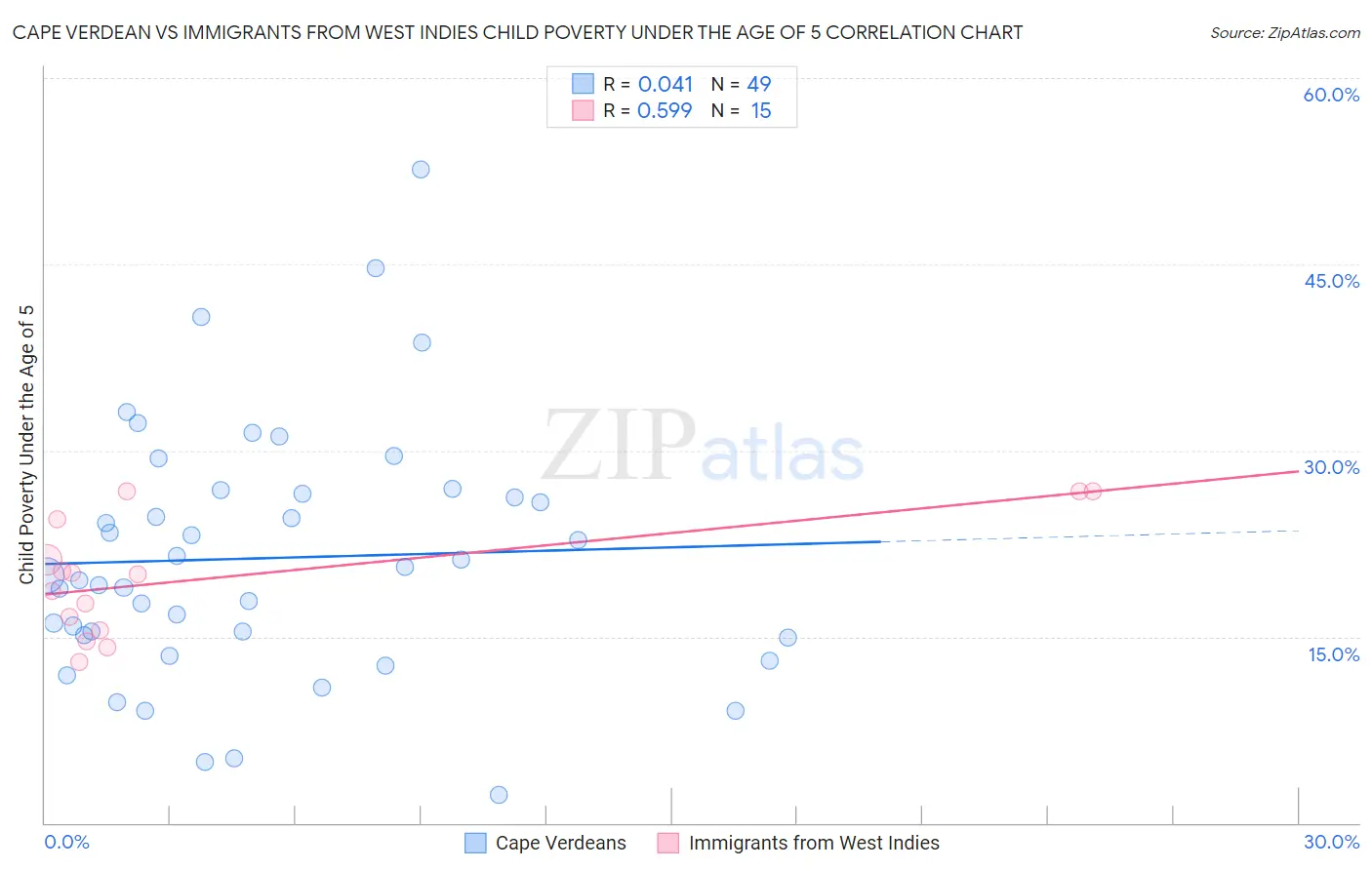 Cape Verdean vs Immigrants from West Indies Child Poverty Under the Age of 5