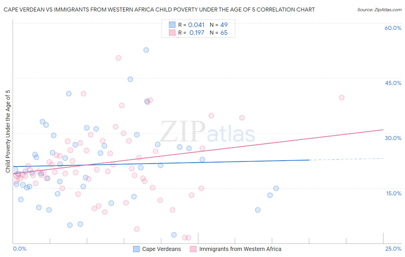 Cape Verdean vs Immigrants from Western Africa Child Poverty Under the Age of 5