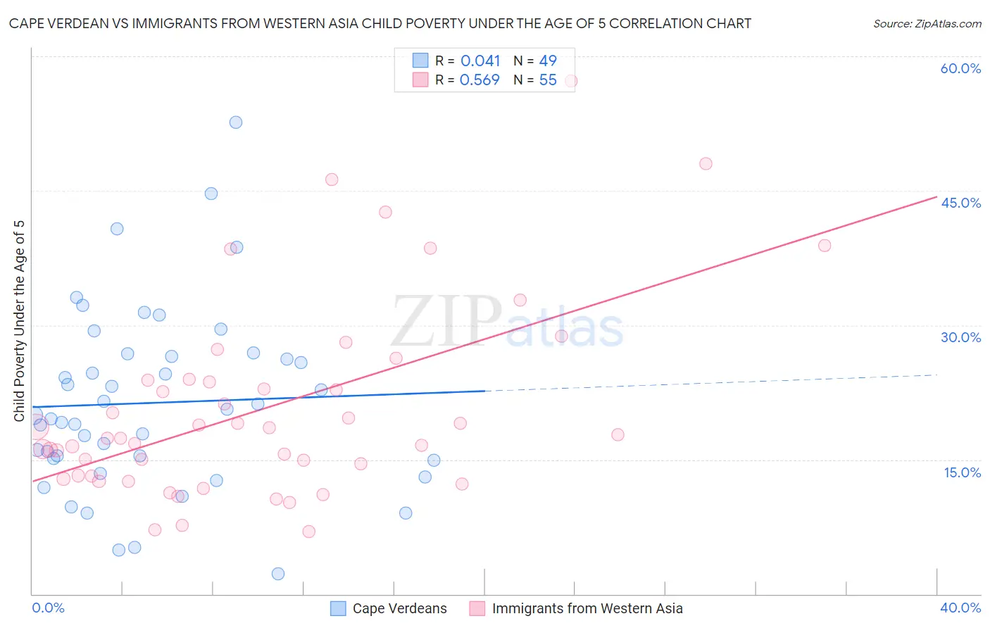 Cape Verdean vs Immigrants from Western Asia Child Poverty Under the Age of 5