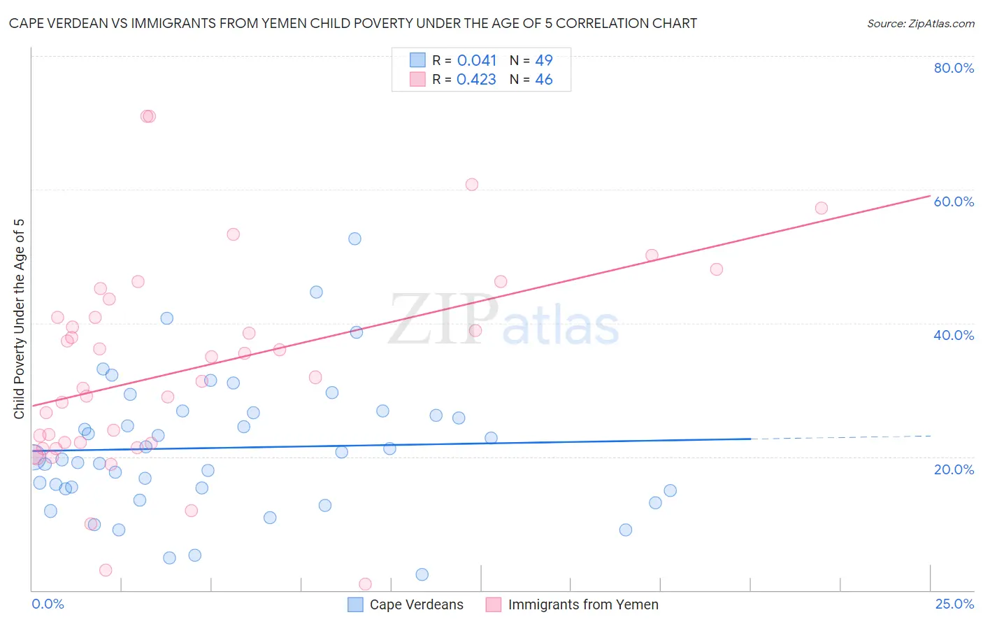 Cape Verdean vs Immigrants from Yemen Child Poverty Under the Age of 5