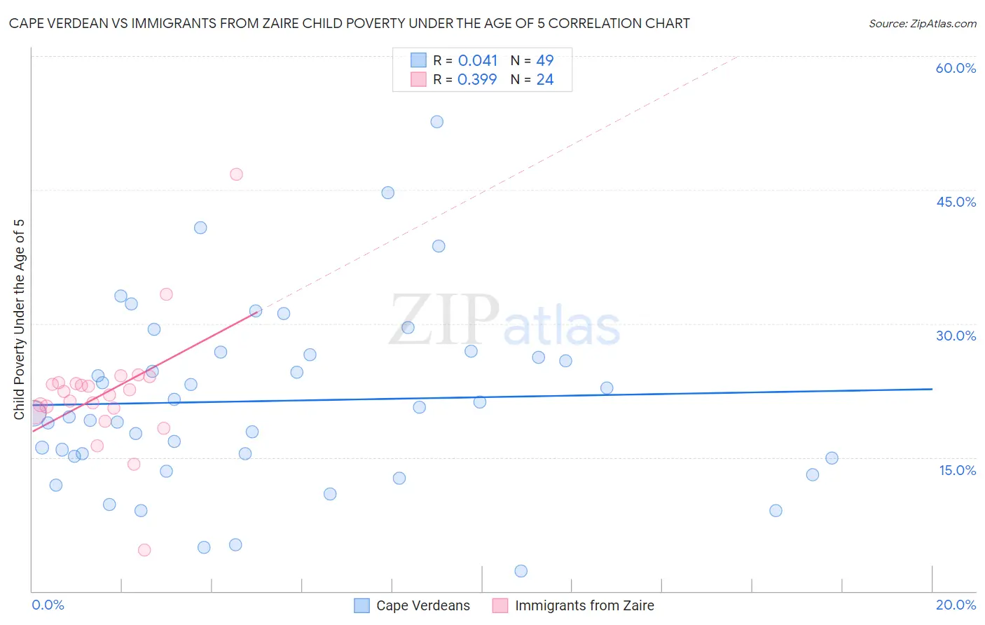 Cape Verdean vs Immigrants from Zaire Child Poverty Under the Age of 5