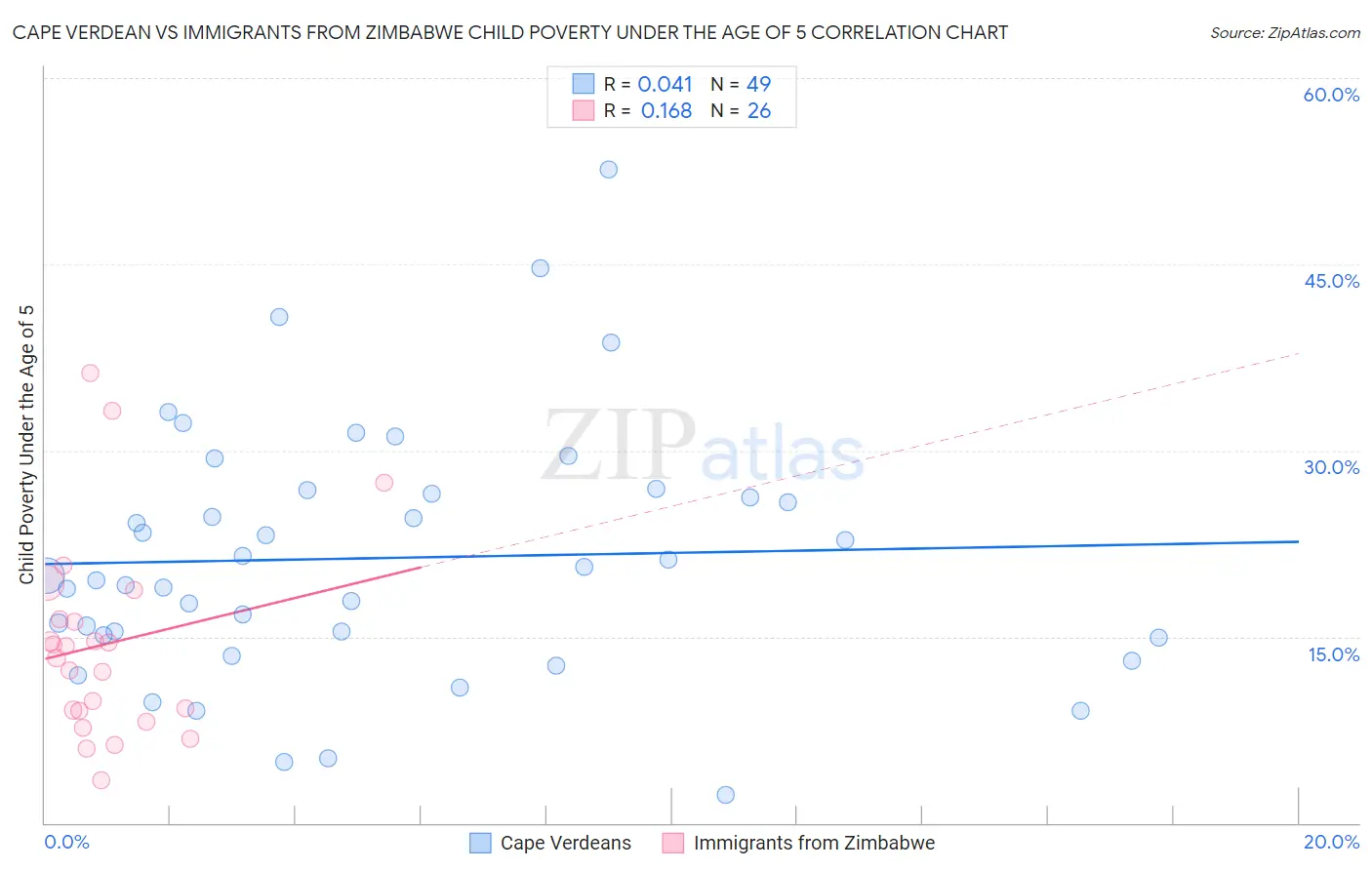 Cape Verdean vs Immigrants from Zimbabwe Child Poverty Under the Age of 5