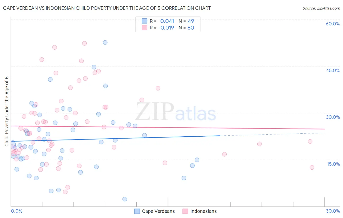 Cape Verdean vs Indonesian Child Poverty Under the Age of 5
