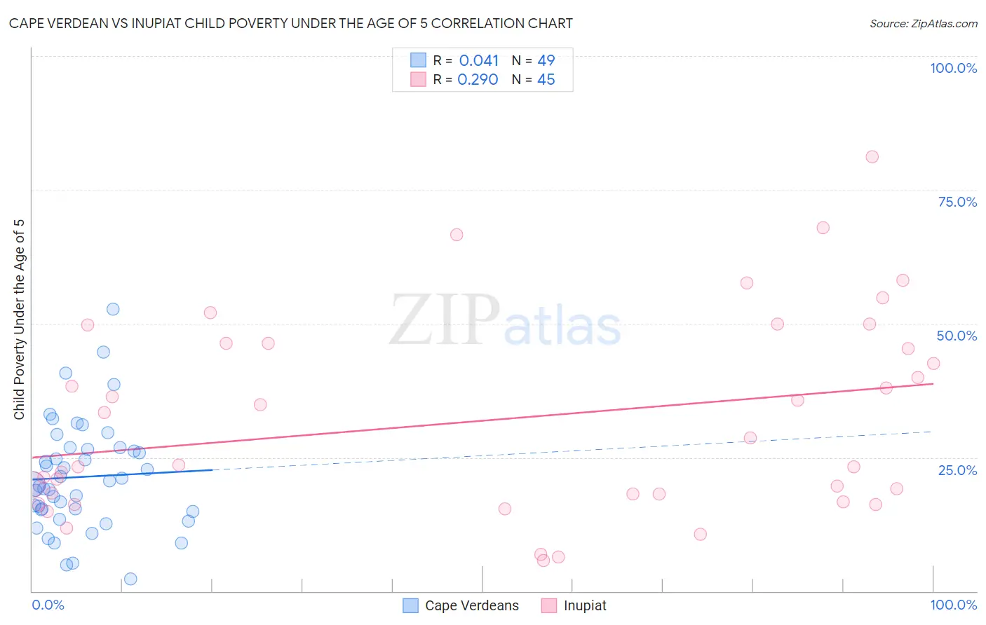 Cape Verdean vs Inupiat Child Poverty Under the Age of 5