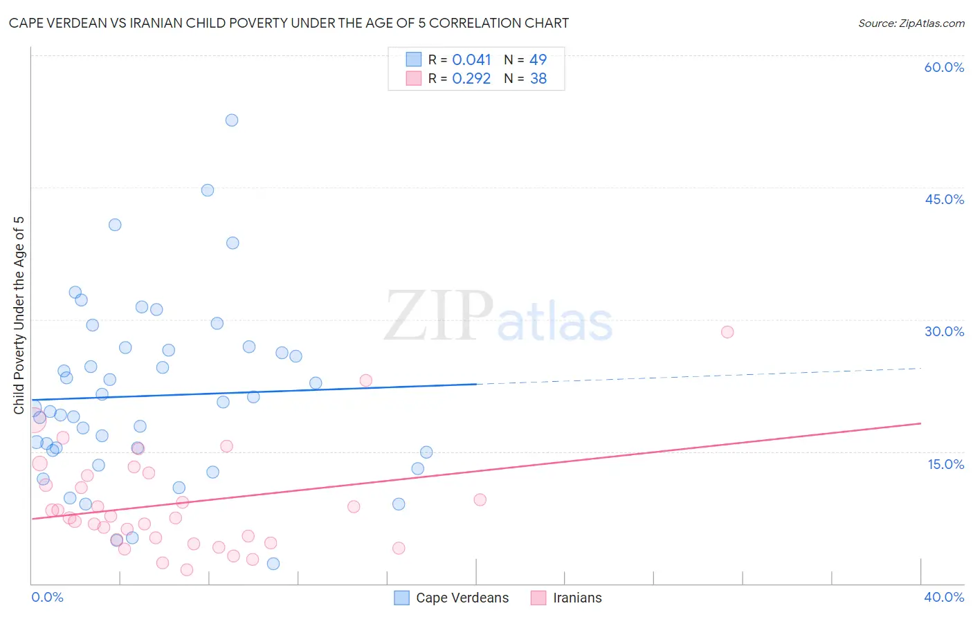 Cape Verdean vs Iranian Child Poverty Under the Age of 5