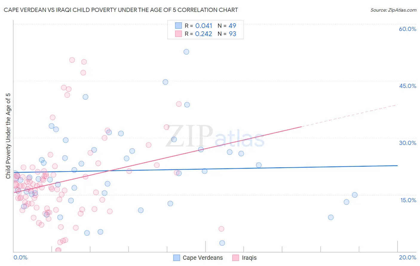 Cape Verdean vs Iraqi Child Poverty Under the Age of 5