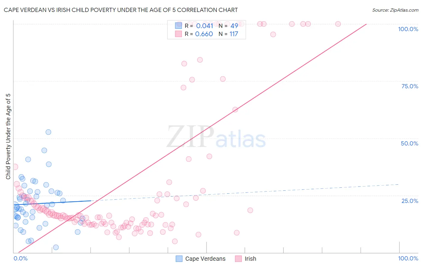 Cape Verdean vs Irish Child Poverty Under the Age of 5