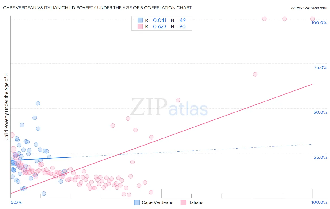 Cape Verdean vs Italian Child Poverty Under the Age of 5