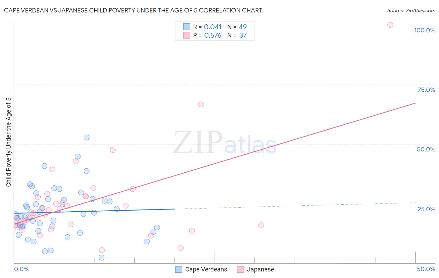 Cape Verdean vs Japanese Child Poverty Under the Age of 5