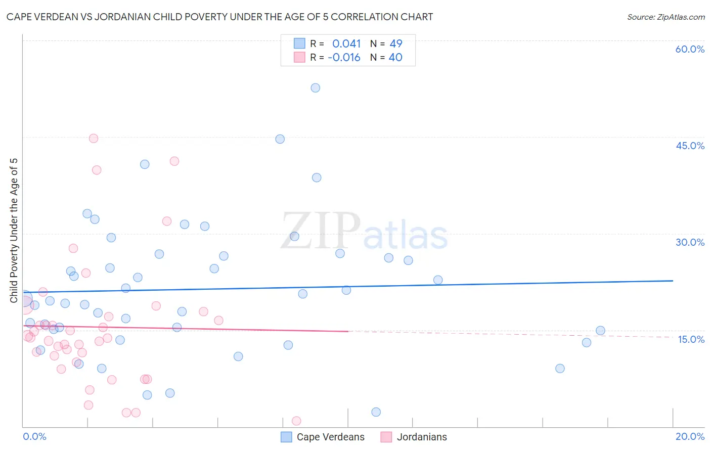 Cape Verdean vs Jordanian Child Poverty Under the Age of 5