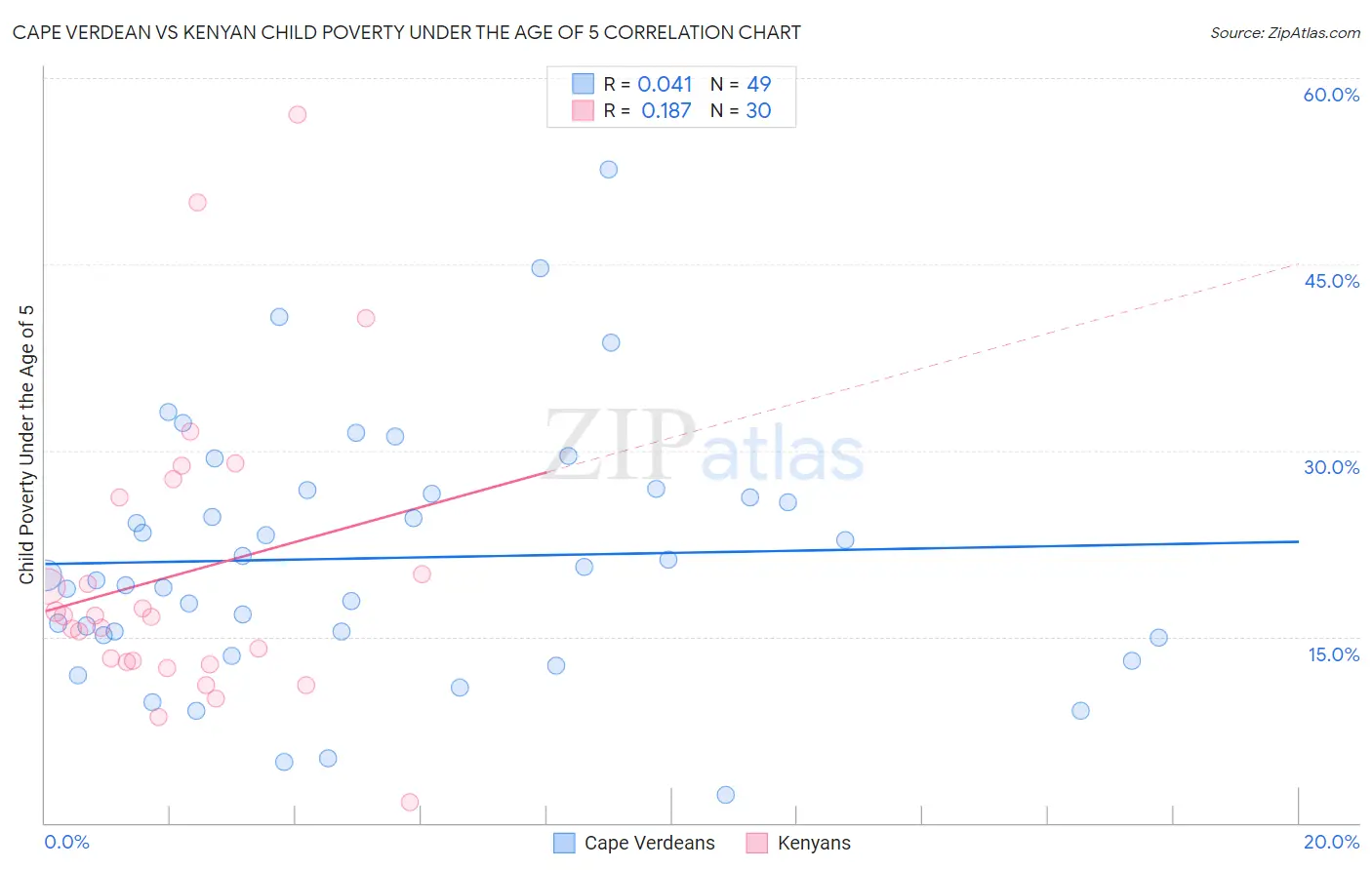 Cape Verdean vs Kenyan Child Poverty Under the Age of 5