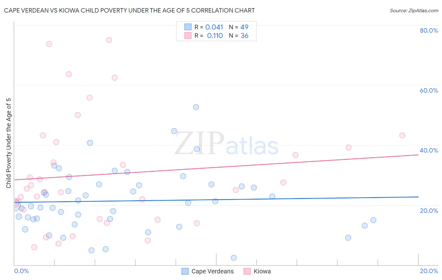 Cape Verdean vs Kiowa Child Poverty Under the Age of 5