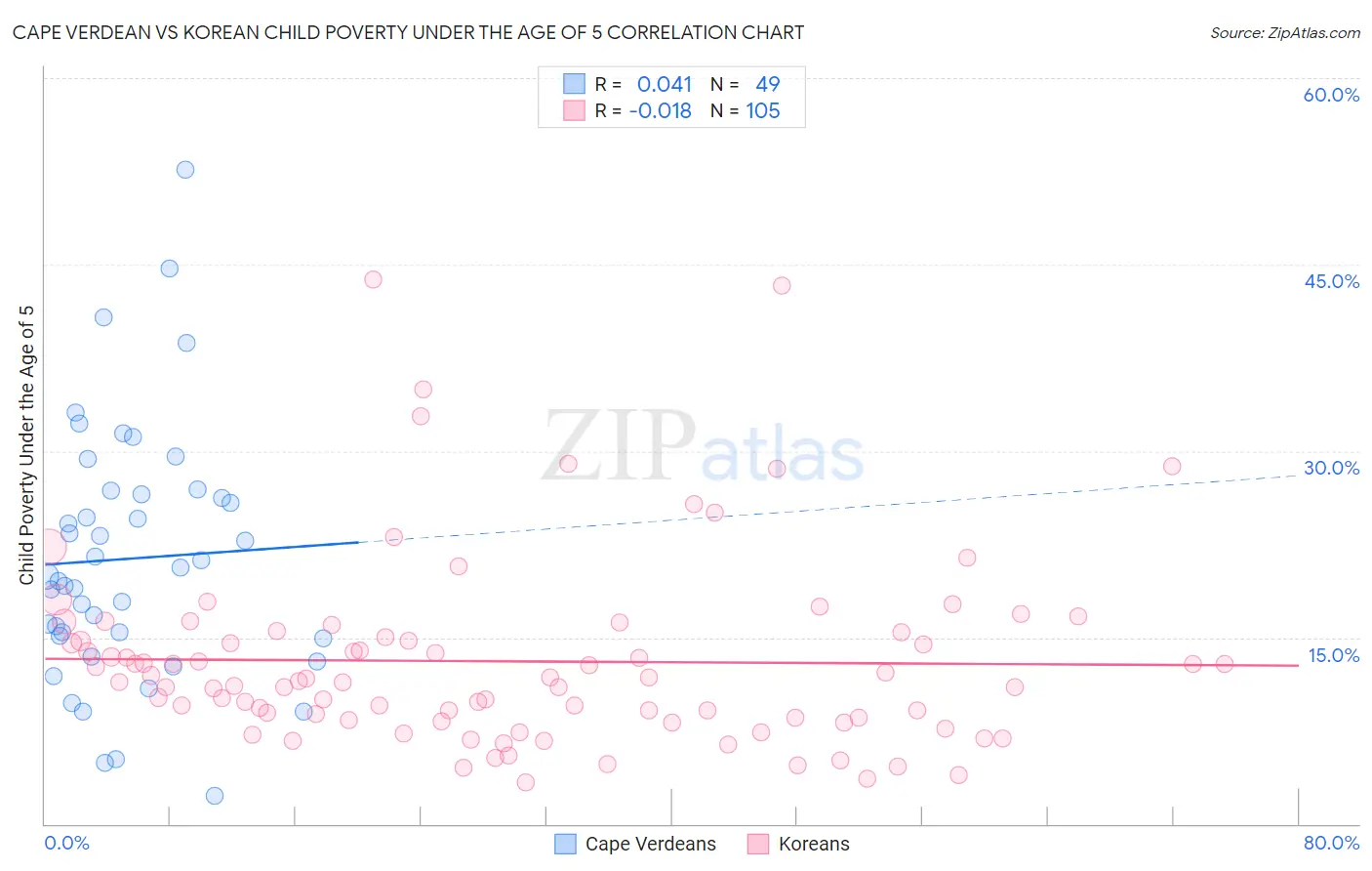 Cape Verdean vs Korean Child Poverty Under the Age of 5