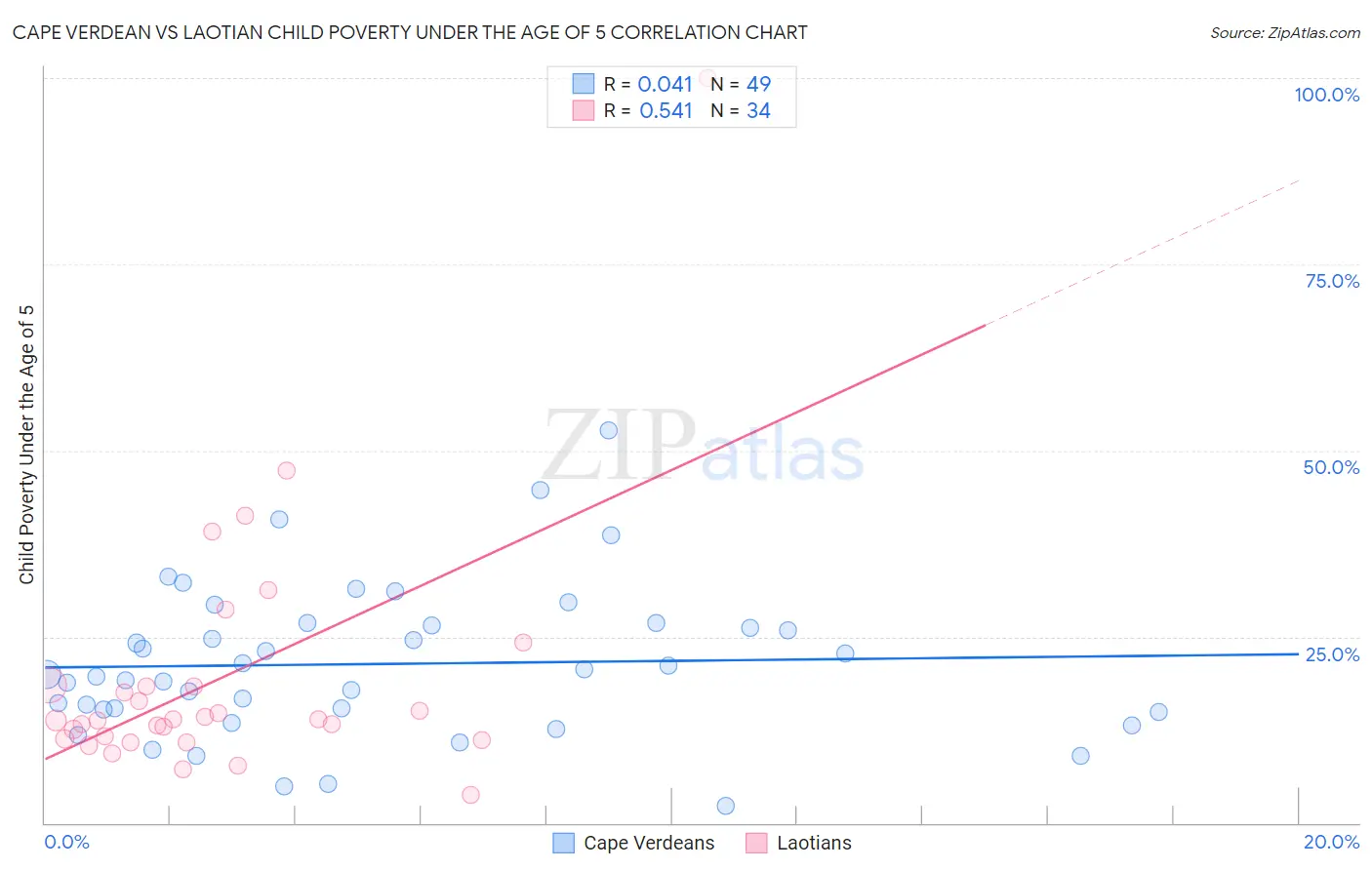 Cape Verdean vs Laotian Child Poverty Under the Age of 5