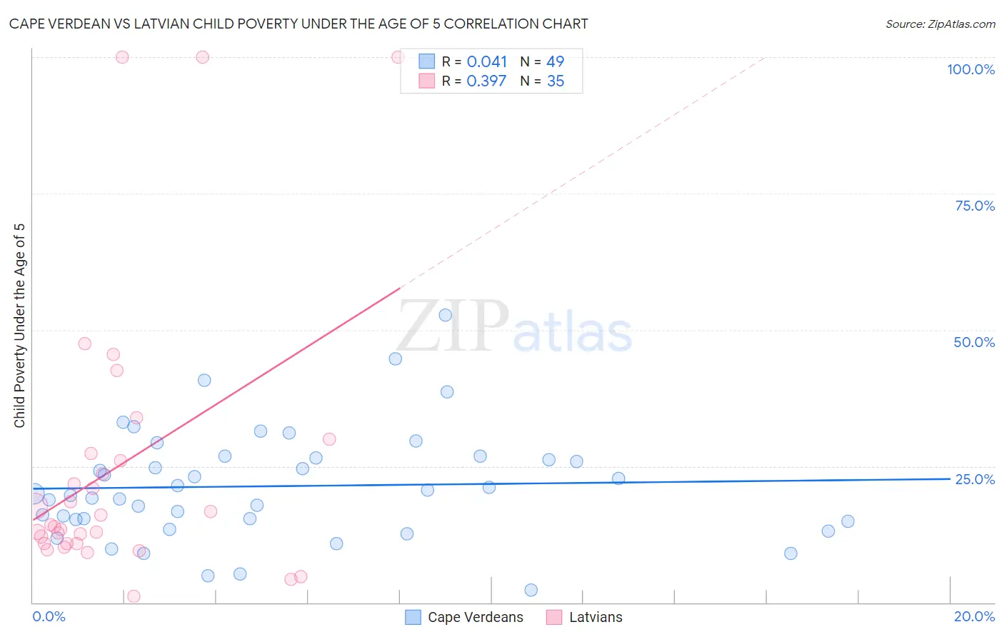 Cape Verdean vs Latvian Child Poverty Under the Age of 5
