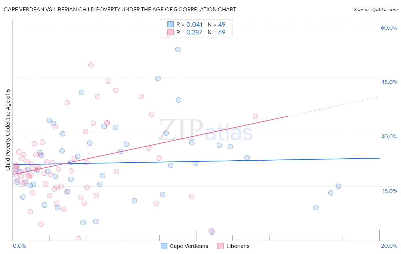 Cape Verdean vs Liberian Child Poverty Under the Age of 5