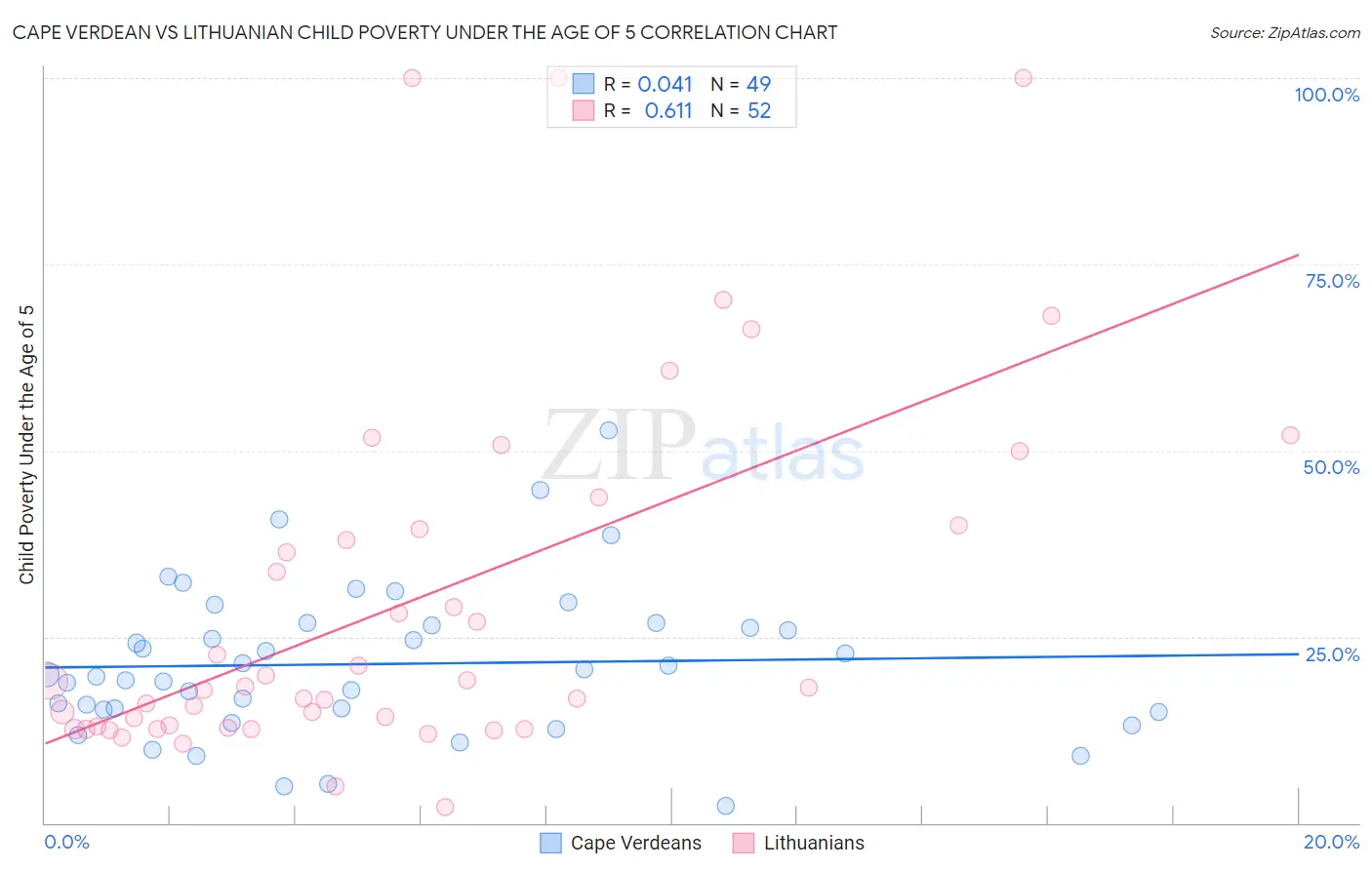 Cape Verdean vs Lithuanian Child Poverty Under the Age of 5