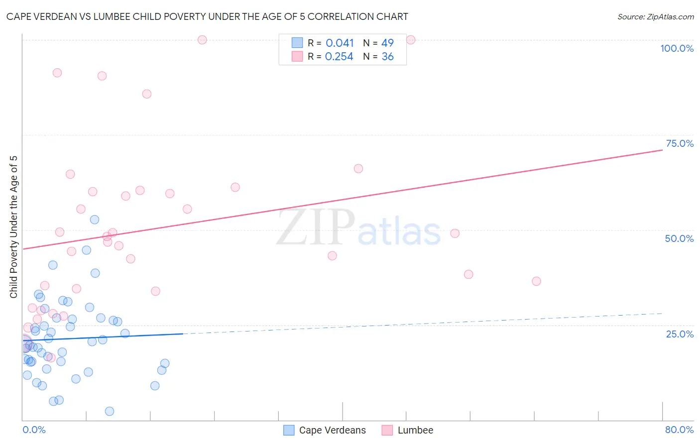 Cape Verdean vs Lumbee Child Poverty Under the Age of 5