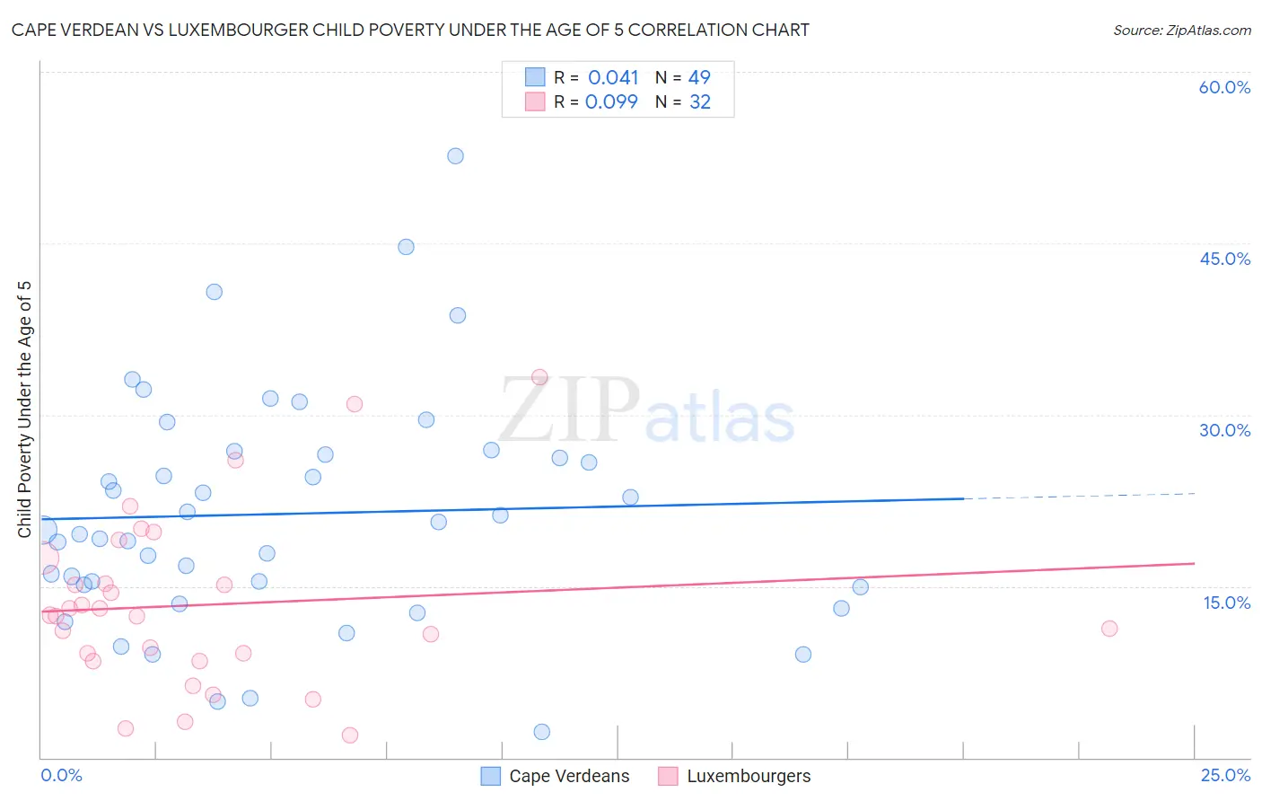 Cape Verdean vs Luxembourger Child Poverty Under the Age of 5