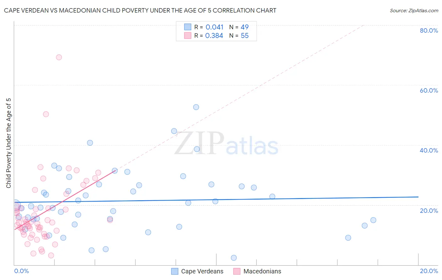 Cape Verdean vs Macedonian Child Poverty Under the Age of 5