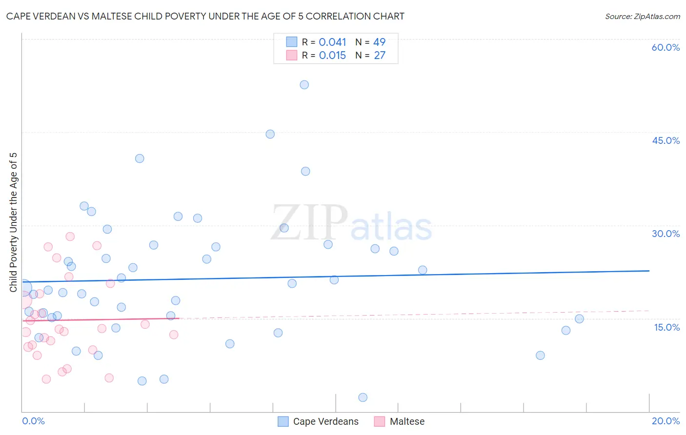 Cape Verdean vs Maltese Child Poverty Under the Age of 5