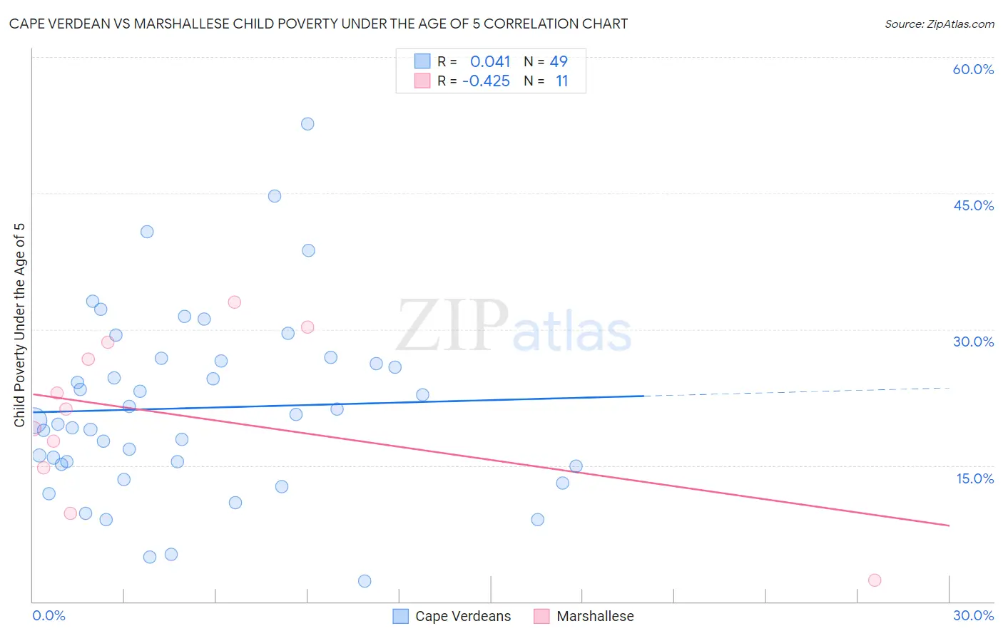 Cape Verdean vs Marshallese Child Poverty Under the Age of 5