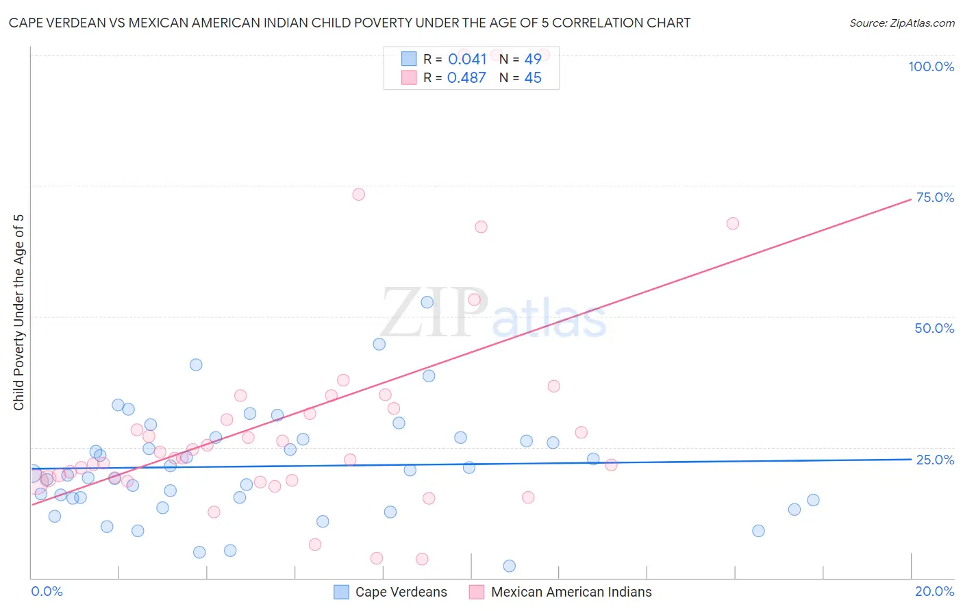 Cape Verdean vs Mexican American Indian Child Poverty Under the Age of 5